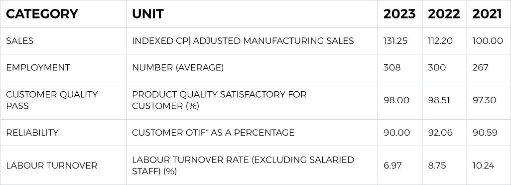 Performance and growth indicators for Cape Town clothing and textile manufacturers